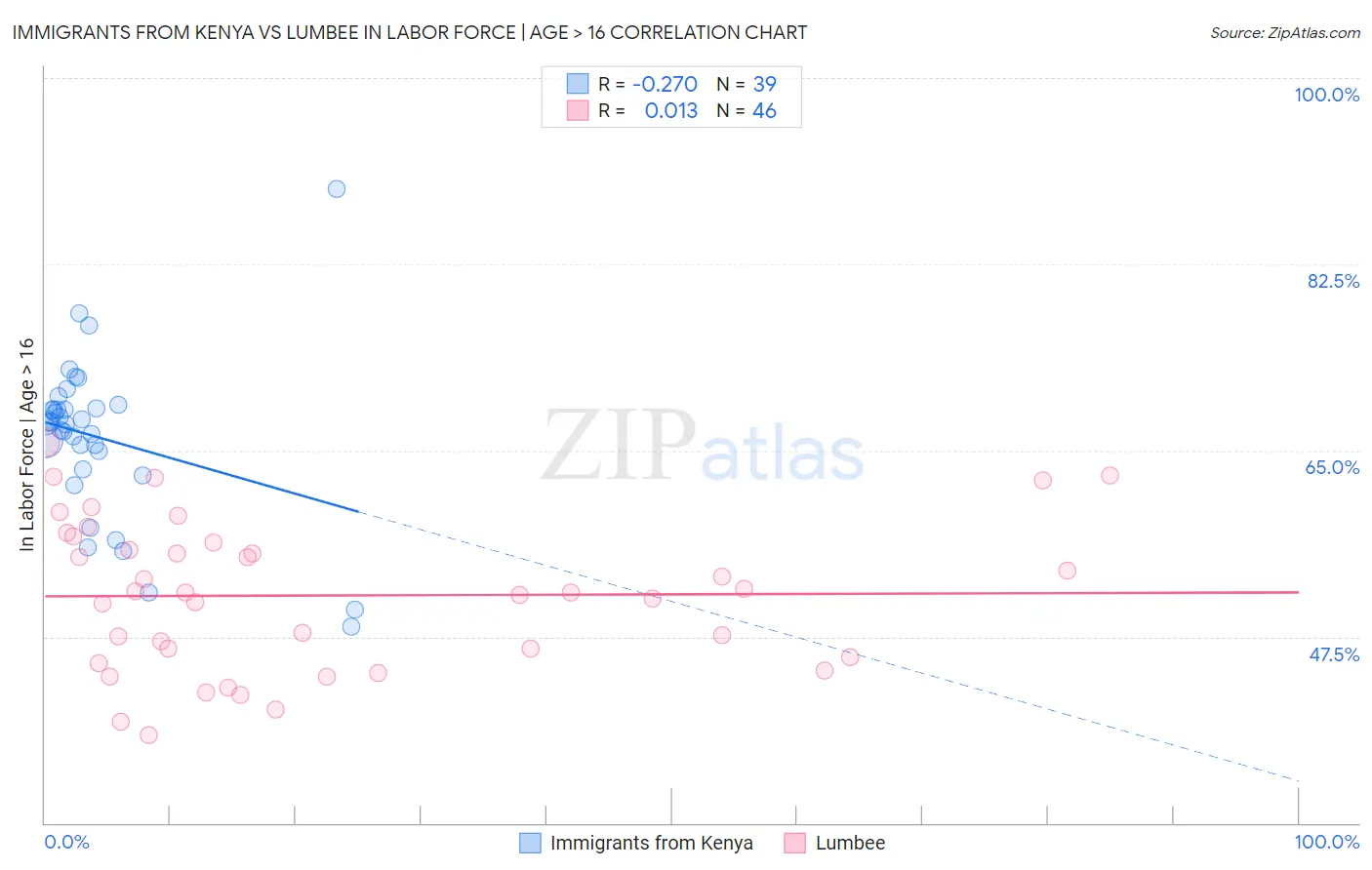 Immigrants from Kenya vs Lumbee In Labor Force | Age > 16