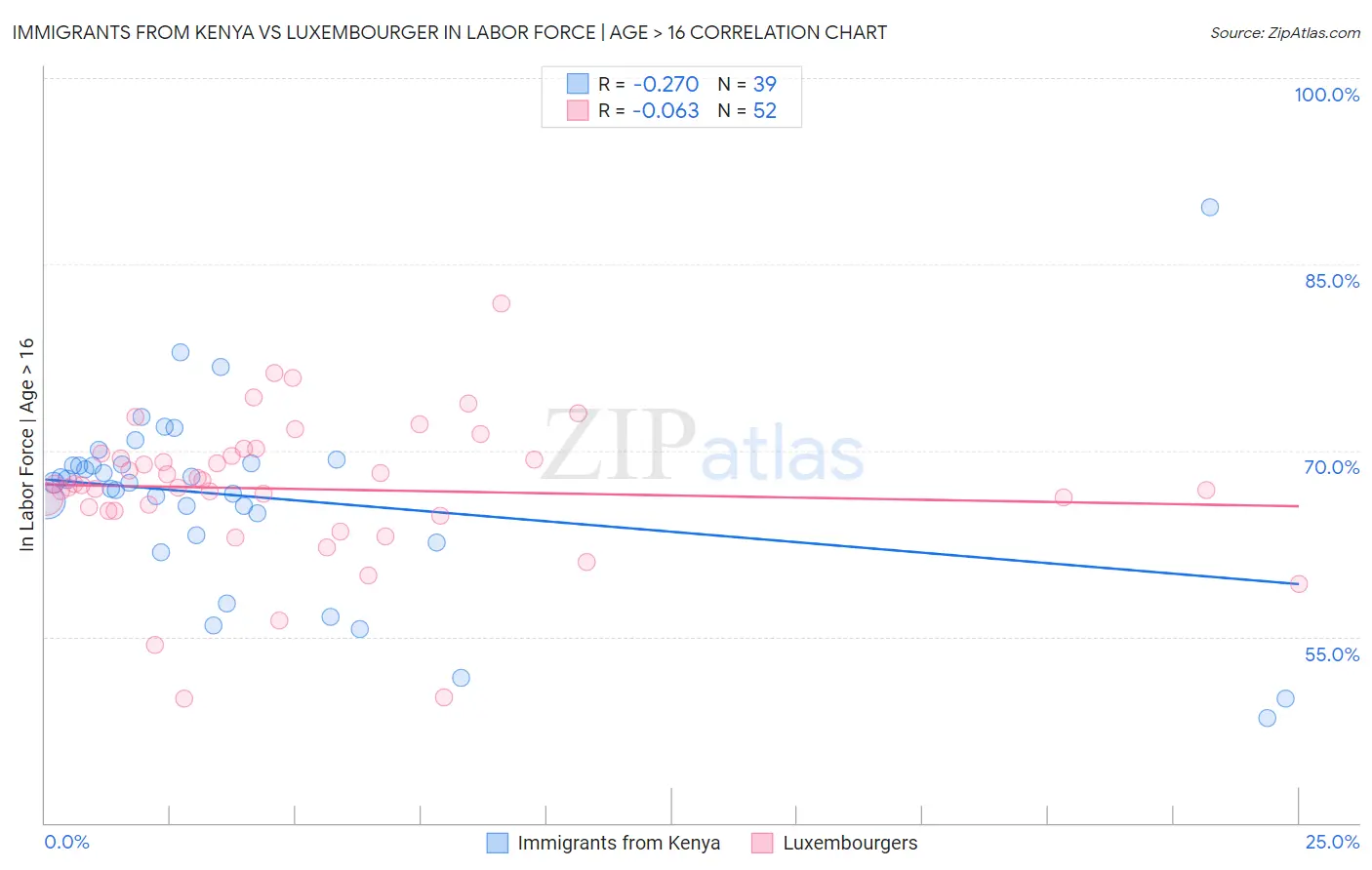 Immigrants from Kenya vs Luxembourger In Labor Force | Age > 16