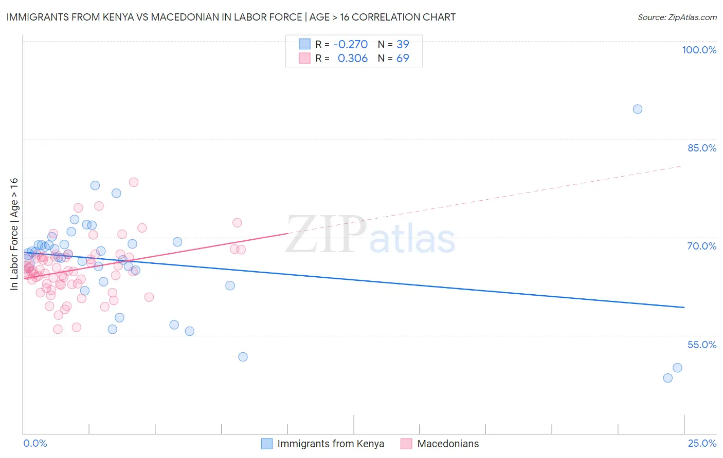 Immigrants from Kenya vs Macedonian In Labor Force | Age > 16