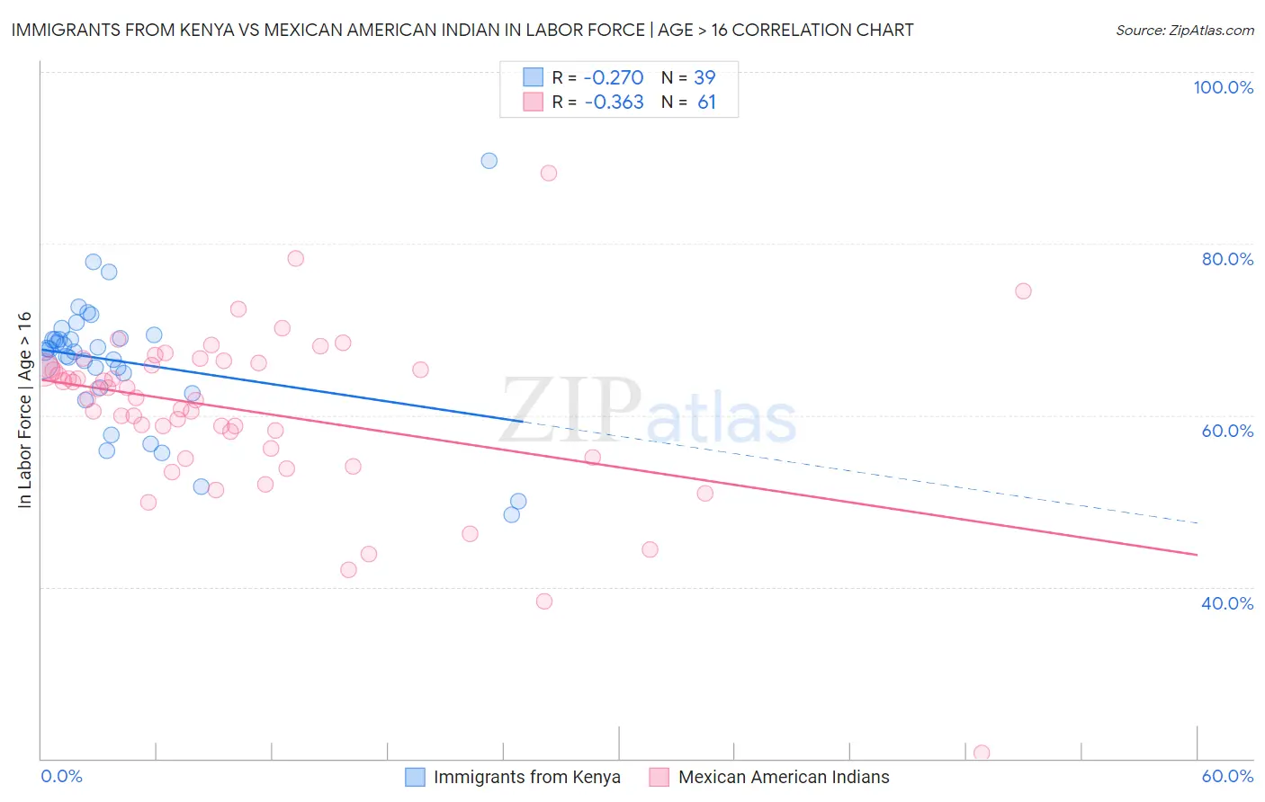 Immigrants from Kenya vs Mexican American Indian In Labor Force | Age > 16