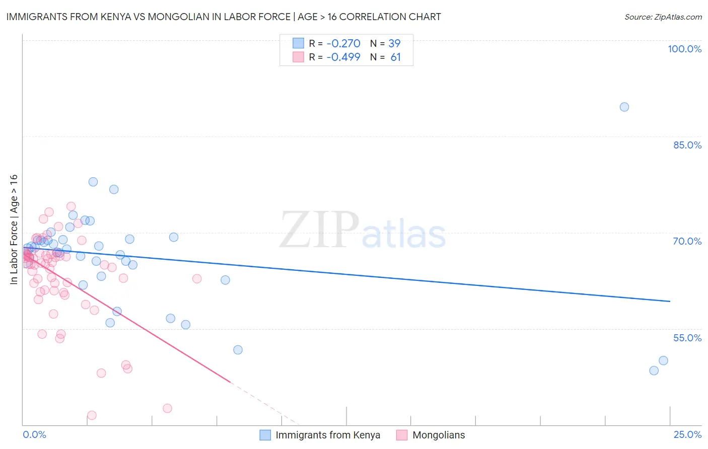 Immigrants from Kenya vs Mongolian In Labor Force | Age > 16
