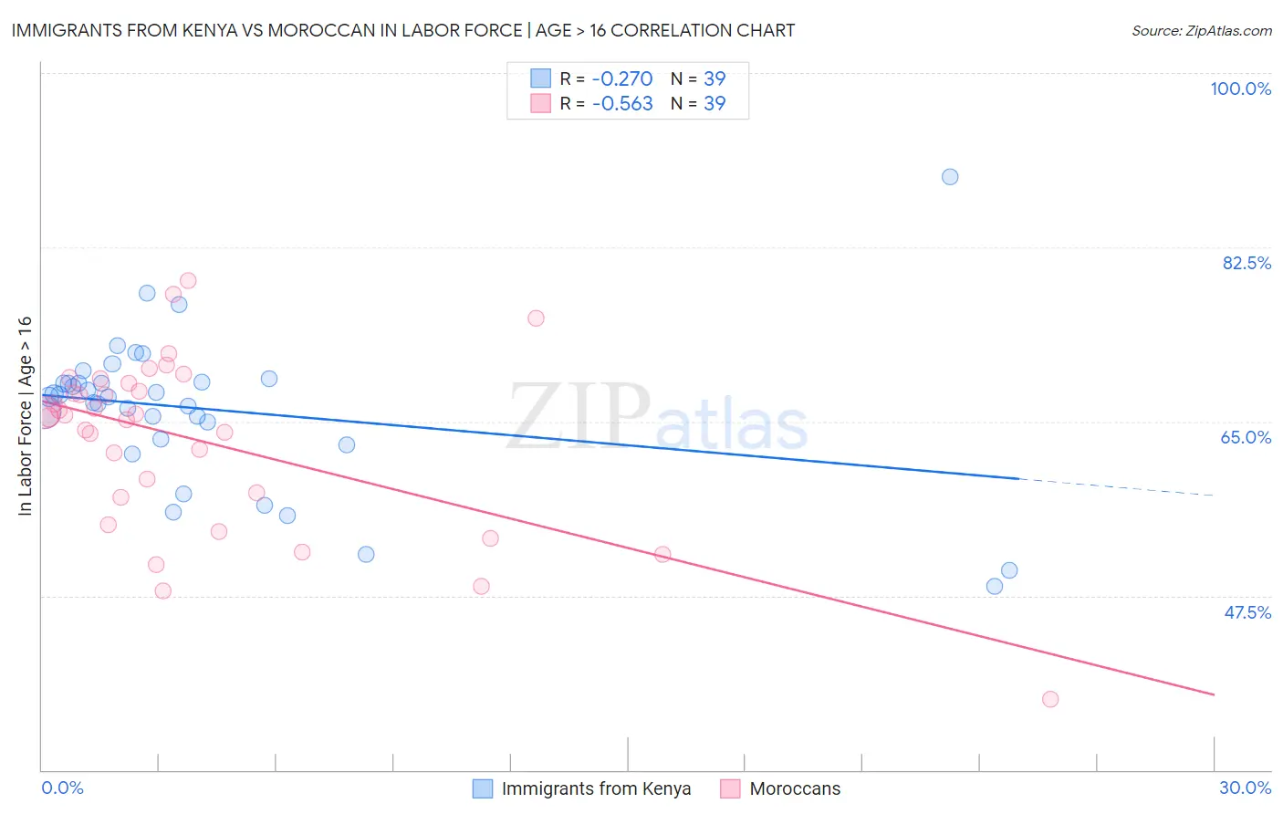 Immigrants from Kenya vs Moroccan In Labor Force | Age > 16