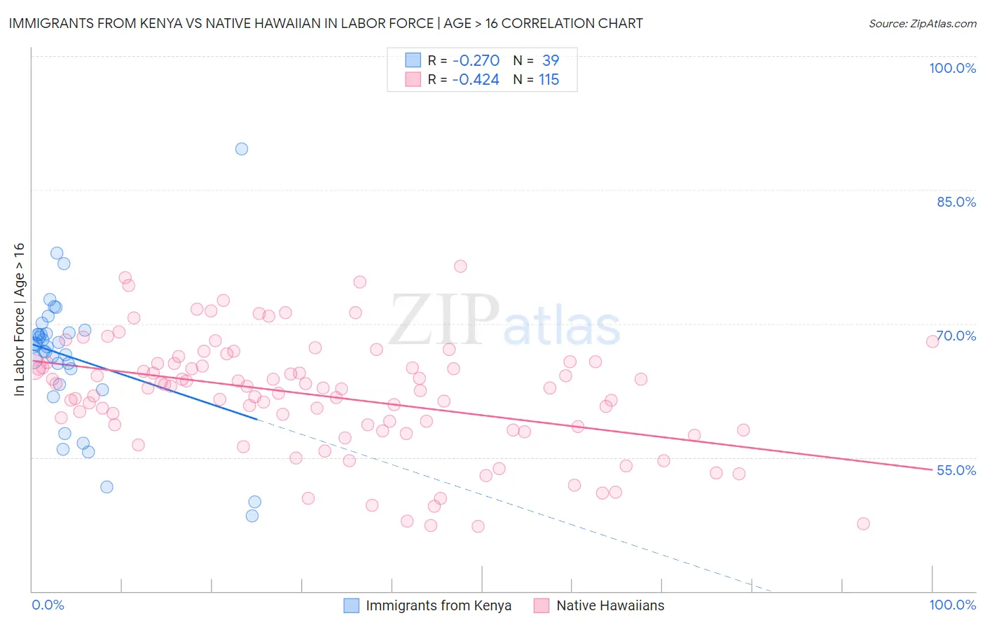 Immigrants from Kenya vs Native Hawaiian In Labor Force | Age > 16