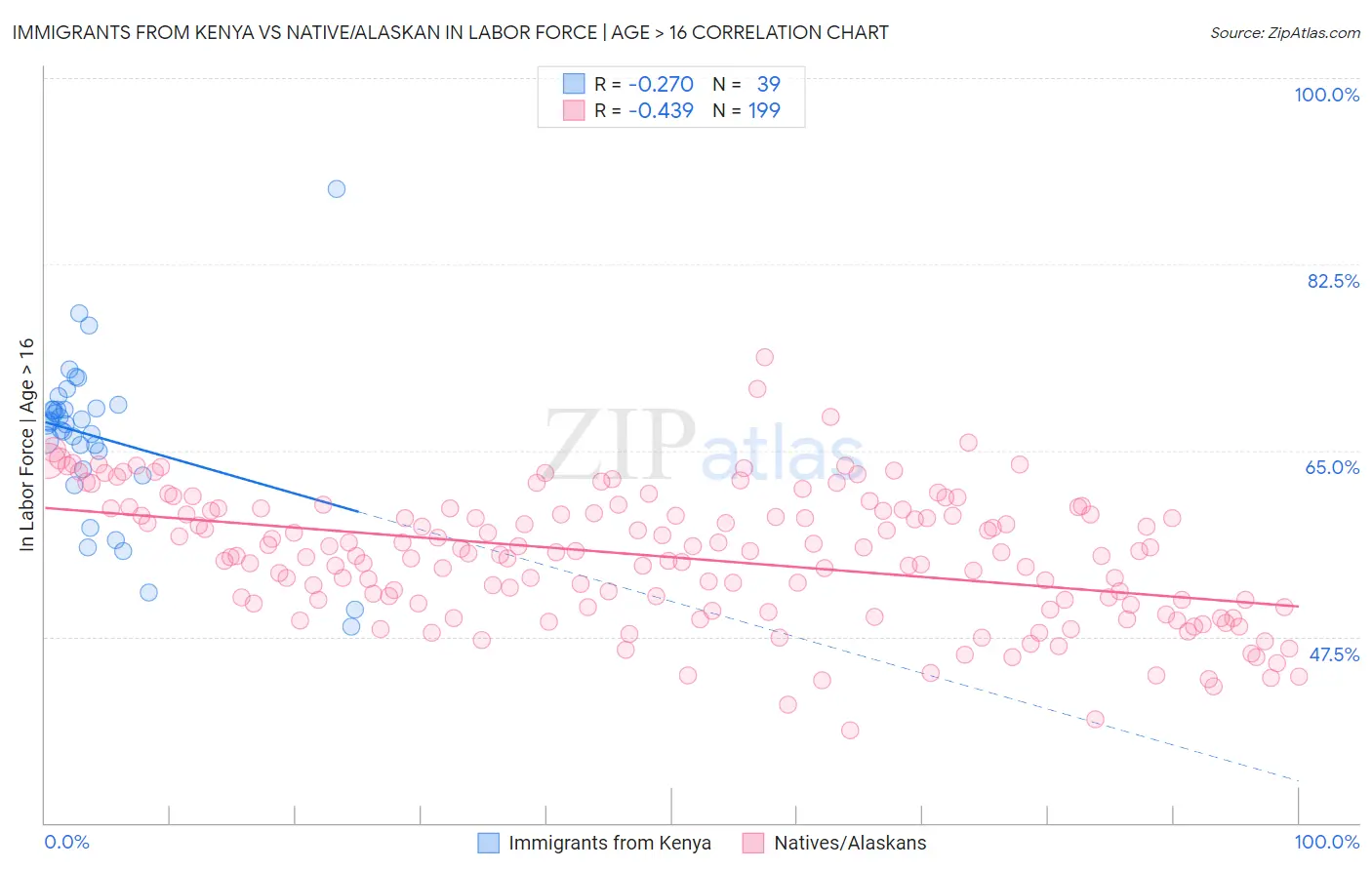 Immigrants from Kenya vs Native/Alaskan In Labor Force | Age > 16