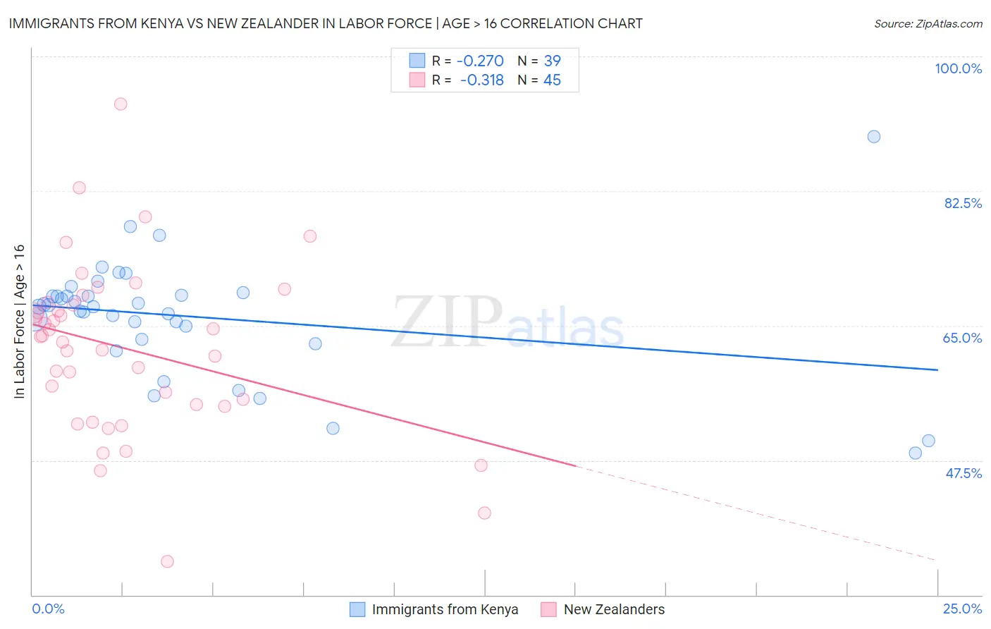 Immigrants from Kenya vs New Zealander In Labor Force | Age > 16