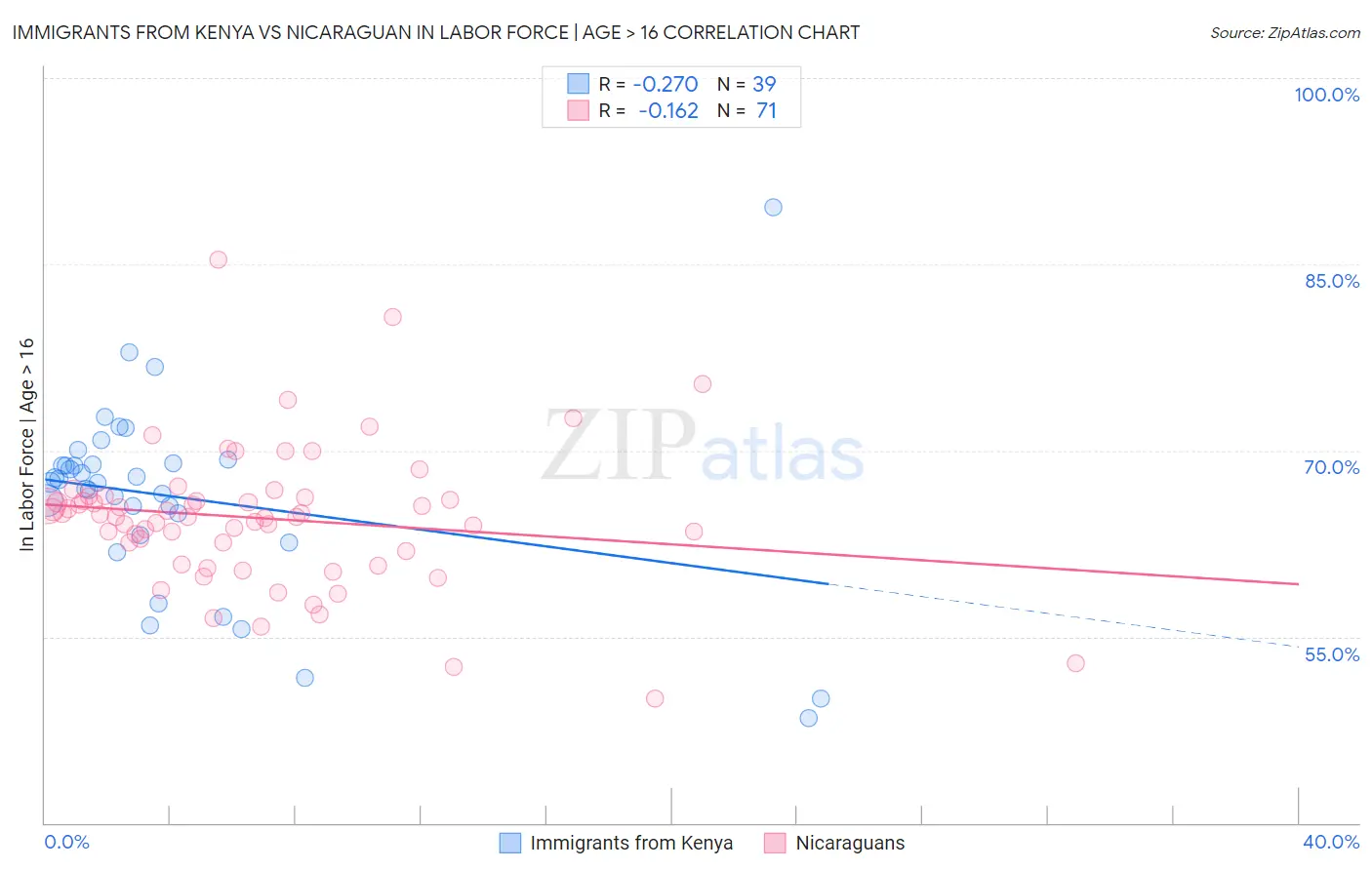 Immigrants from Kenya vs Nicaraguan In Labor Force | Age > 16