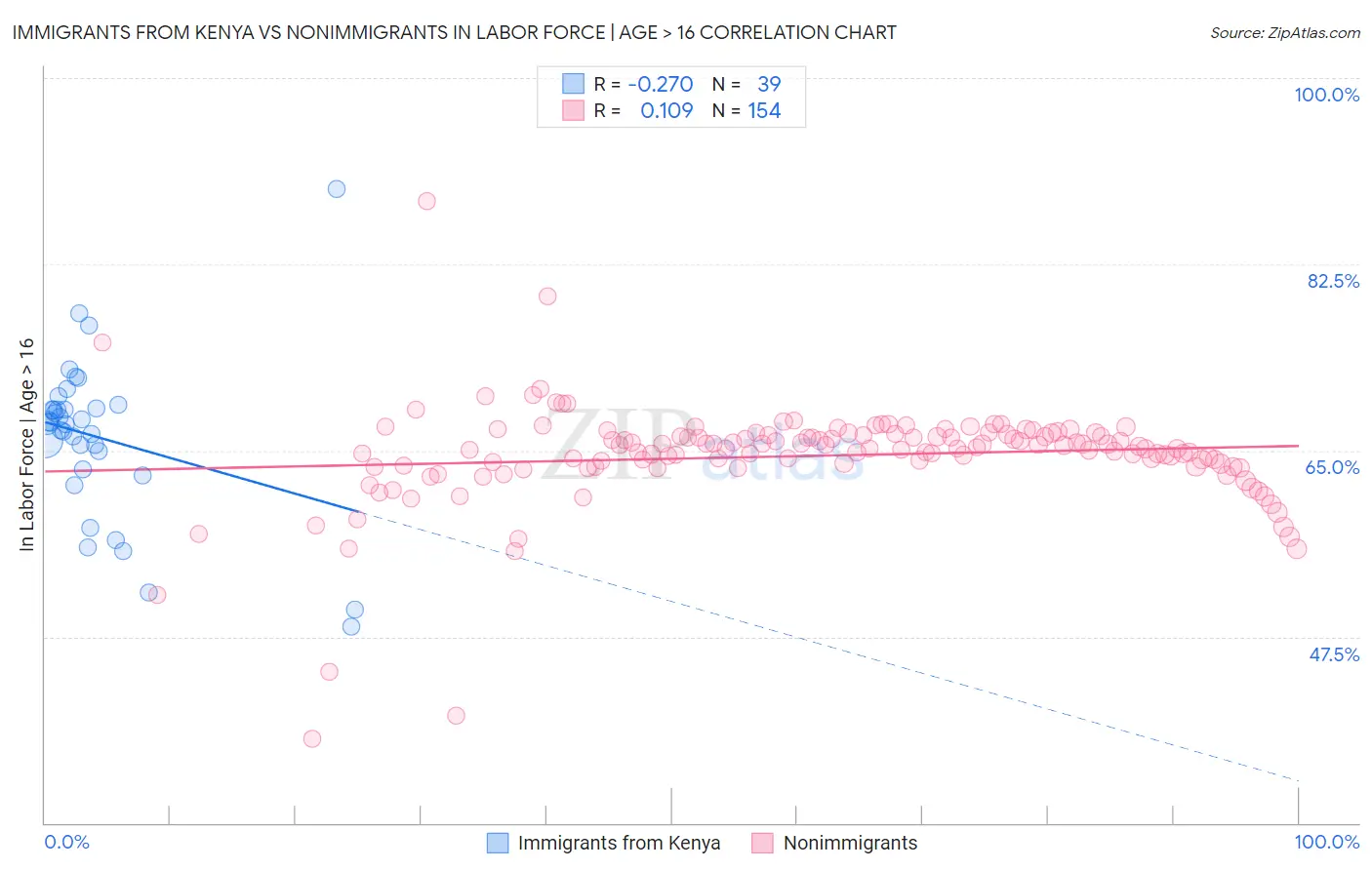 Immigrants from Kenya vs Nonimmigrants In Labor Force | Age > 16