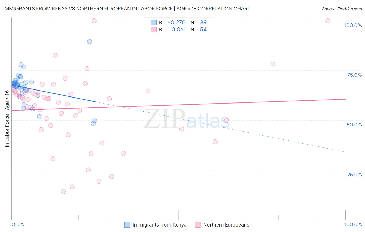 Immigrants from Kenya vs Northern European In Labor Force | Age > 16