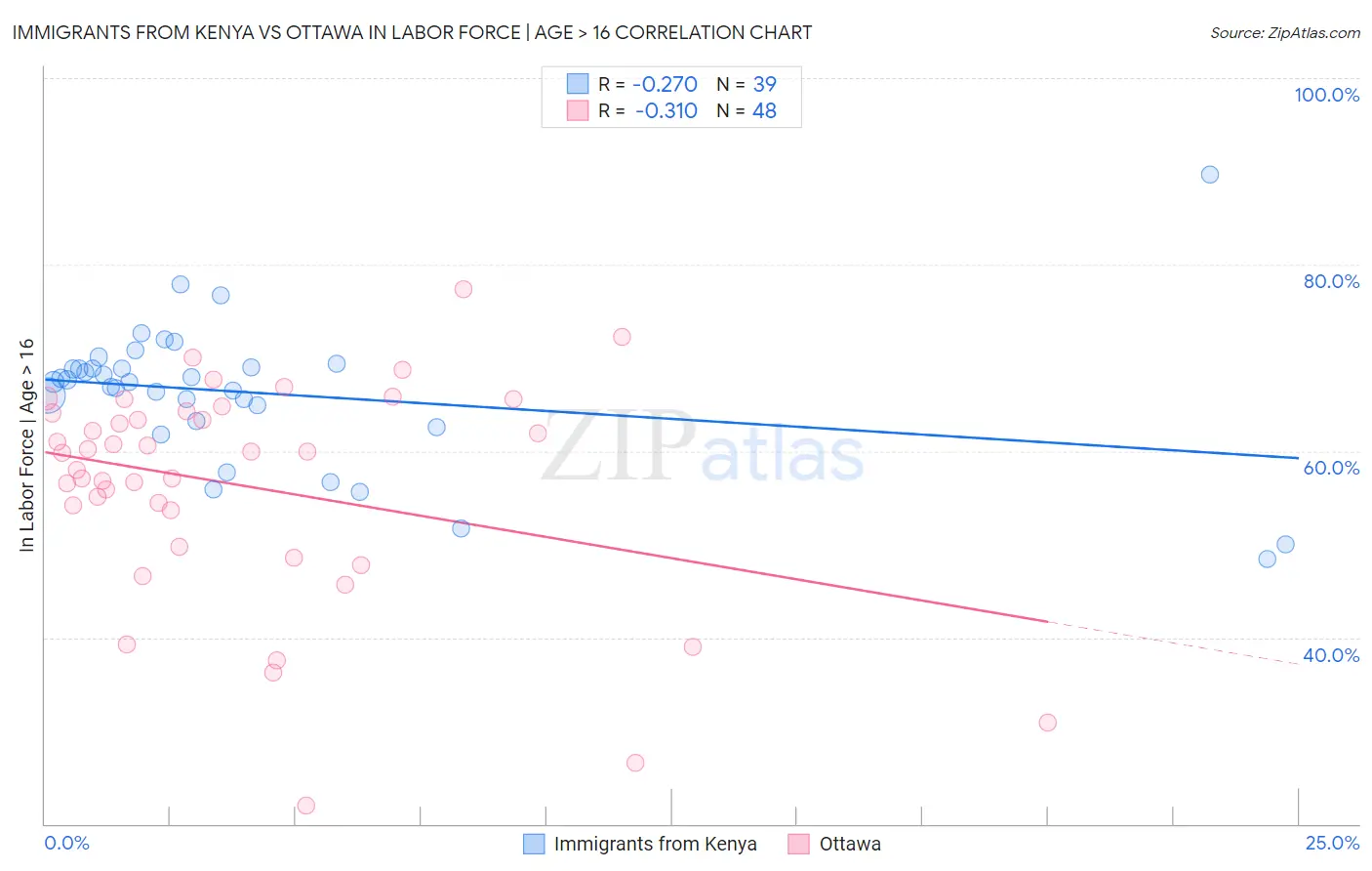 Immigrants from Kenya vs Ottawa In Labor Force | Age > 16