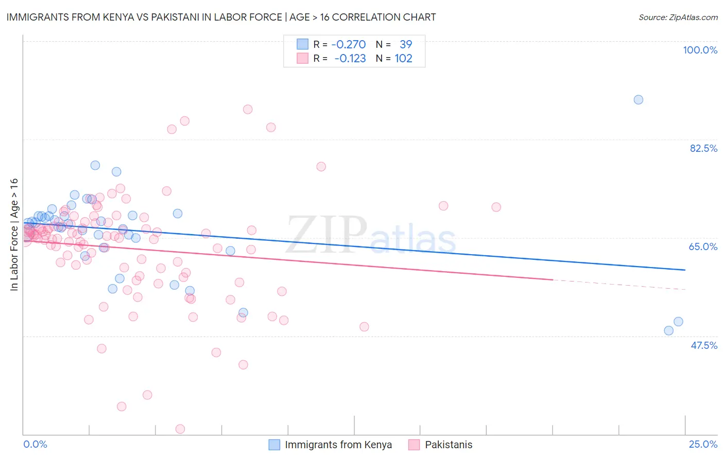 Immigrants from Kenya vs Pakistani In Labor Force | Age > 16