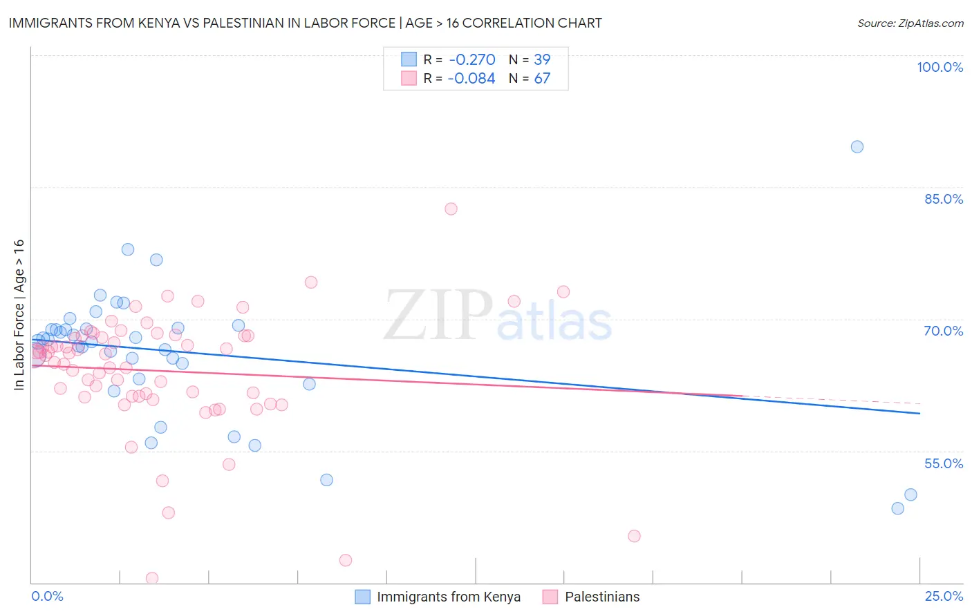 Immigrants from Kenya vs Palestinian In Labor Force | Age > 16