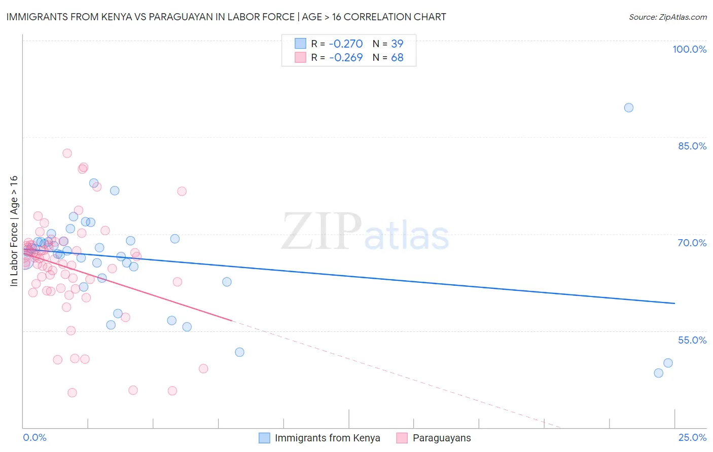 Immigrants from Kenya vs Paraguayan In Labor Force | Age > 16