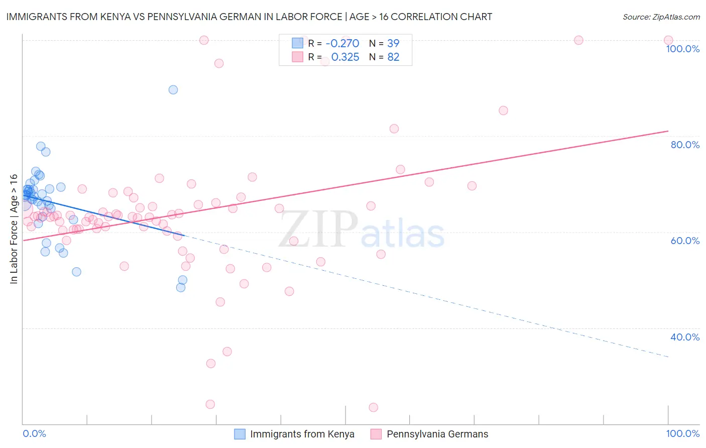 Immigrants from Kenya vs Pennsylvania German In Labor Force | Age > 16