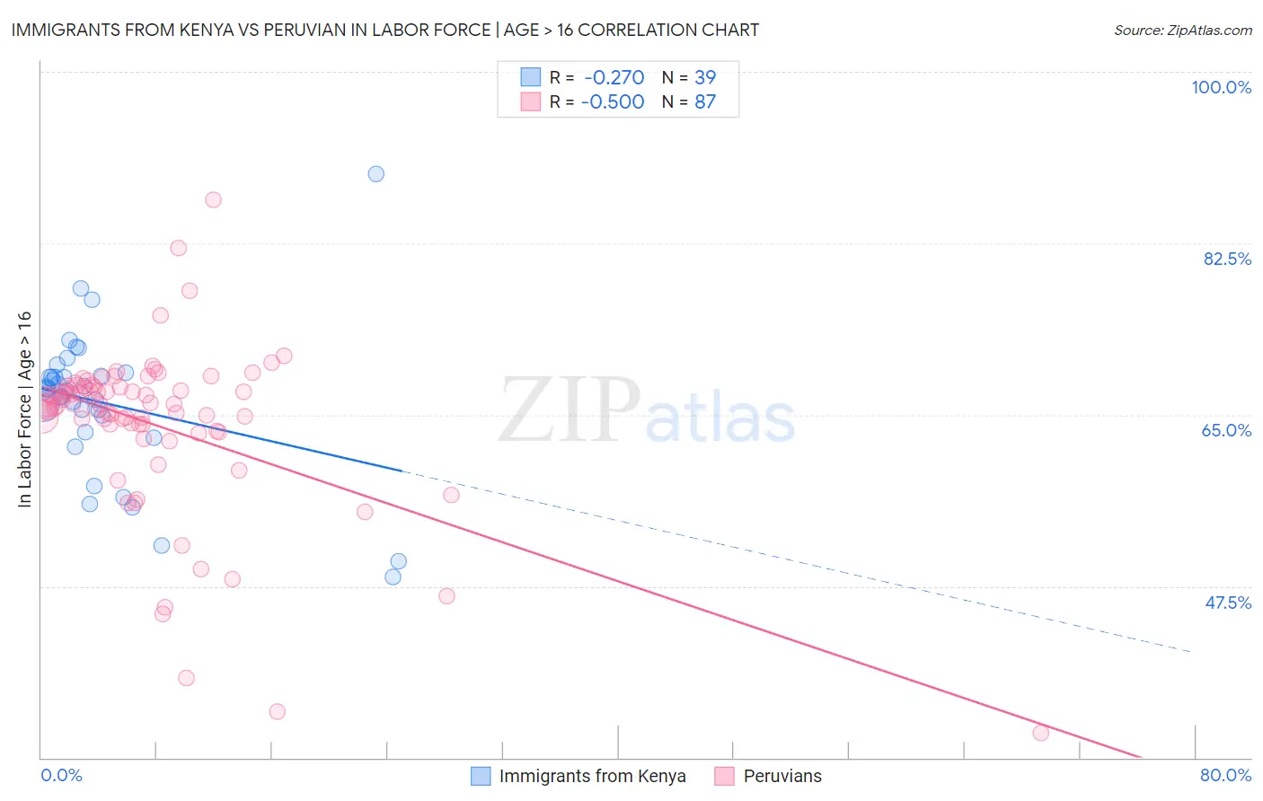 Immigrants from Kenya vs Peruvian In Labor Force | Age > 16