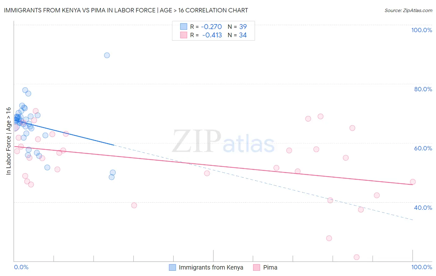 Immigrants from Kenya vs Pima In Labor Force | Age > 16