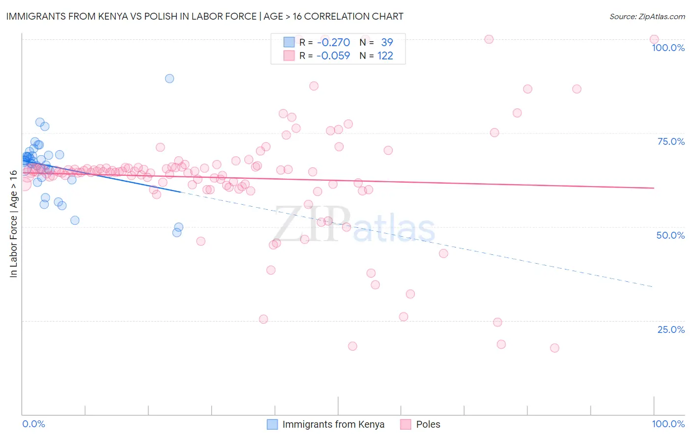 Immigrants from Kenya vs Polish In Labor Force | Age > 16