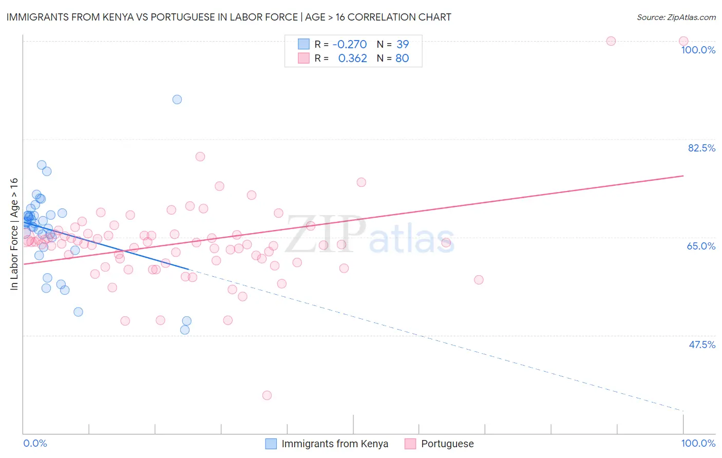 Immigrants from Kenya vs Portuguese In Labor Force | Age > 16
