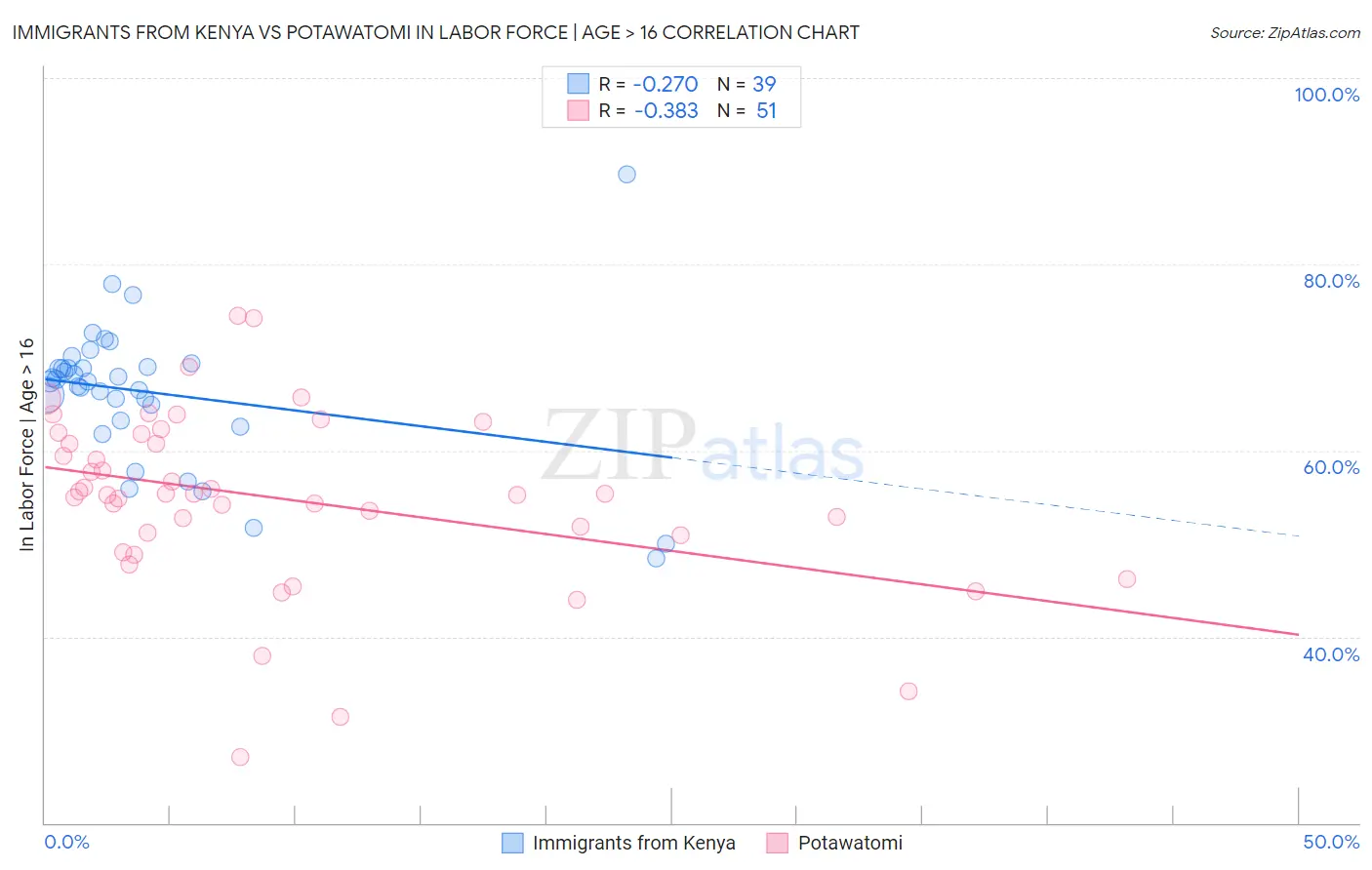 Immigrants from Kenya vs Potawatomi In Labor Force | Age > 16