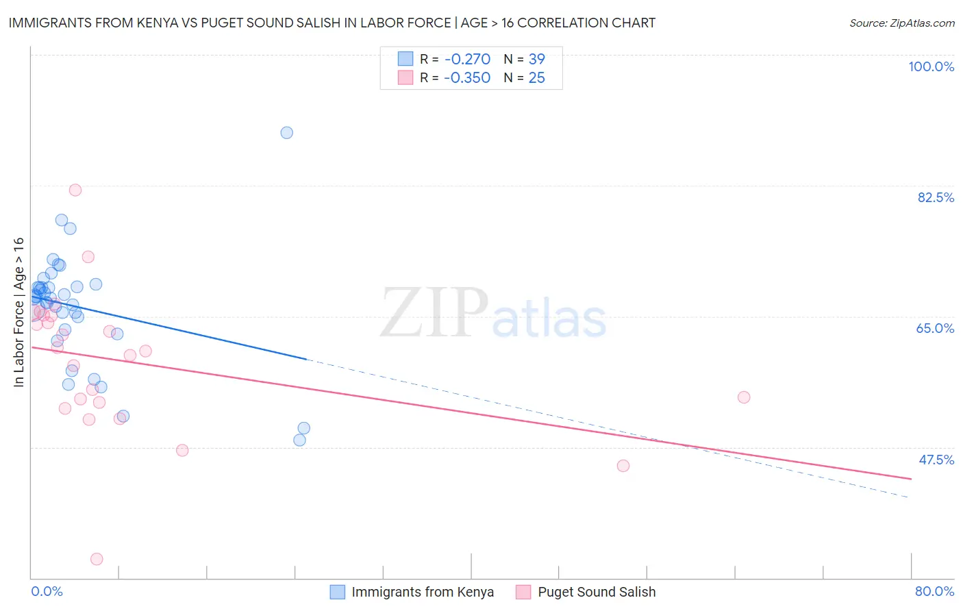 Immigrants from Kenya vs Puget Sound Salish In Labor Force | Age > 16