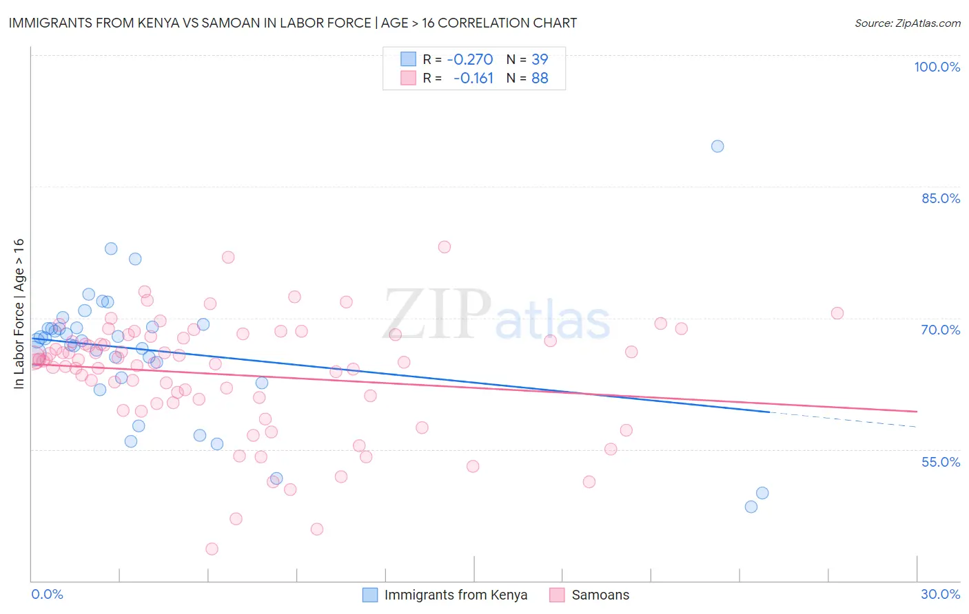 Immigrants from Kenya vs Samoan In Labor Force | Age > 16