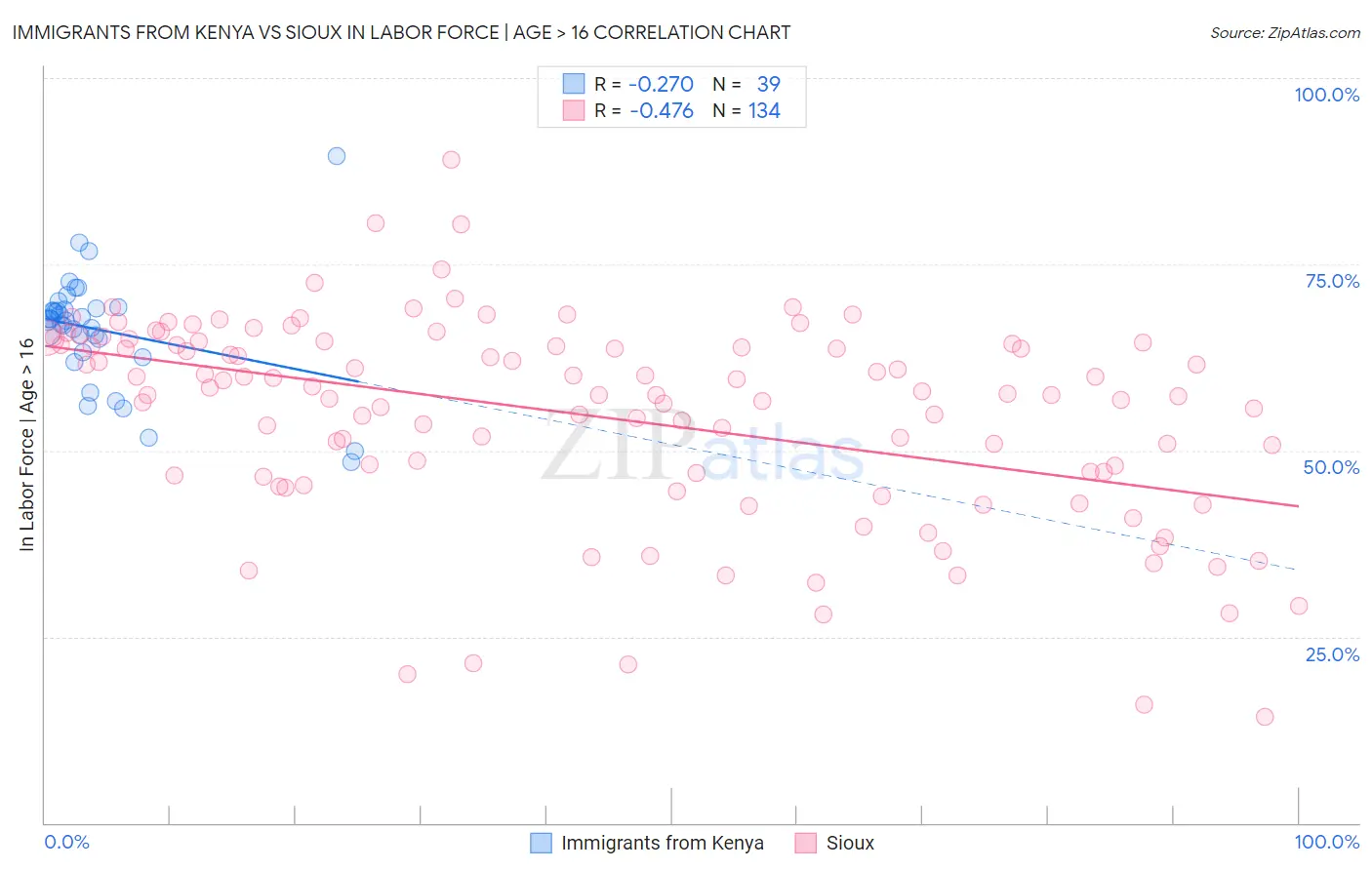 Immigrants from Kenya vs Sioux In Labor Force | Age > 16