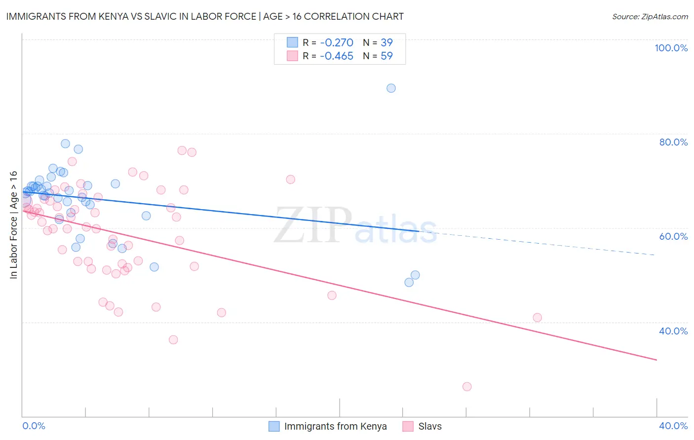 Immigrants from Kenya vs Slavic In Labor Force | Age > 16