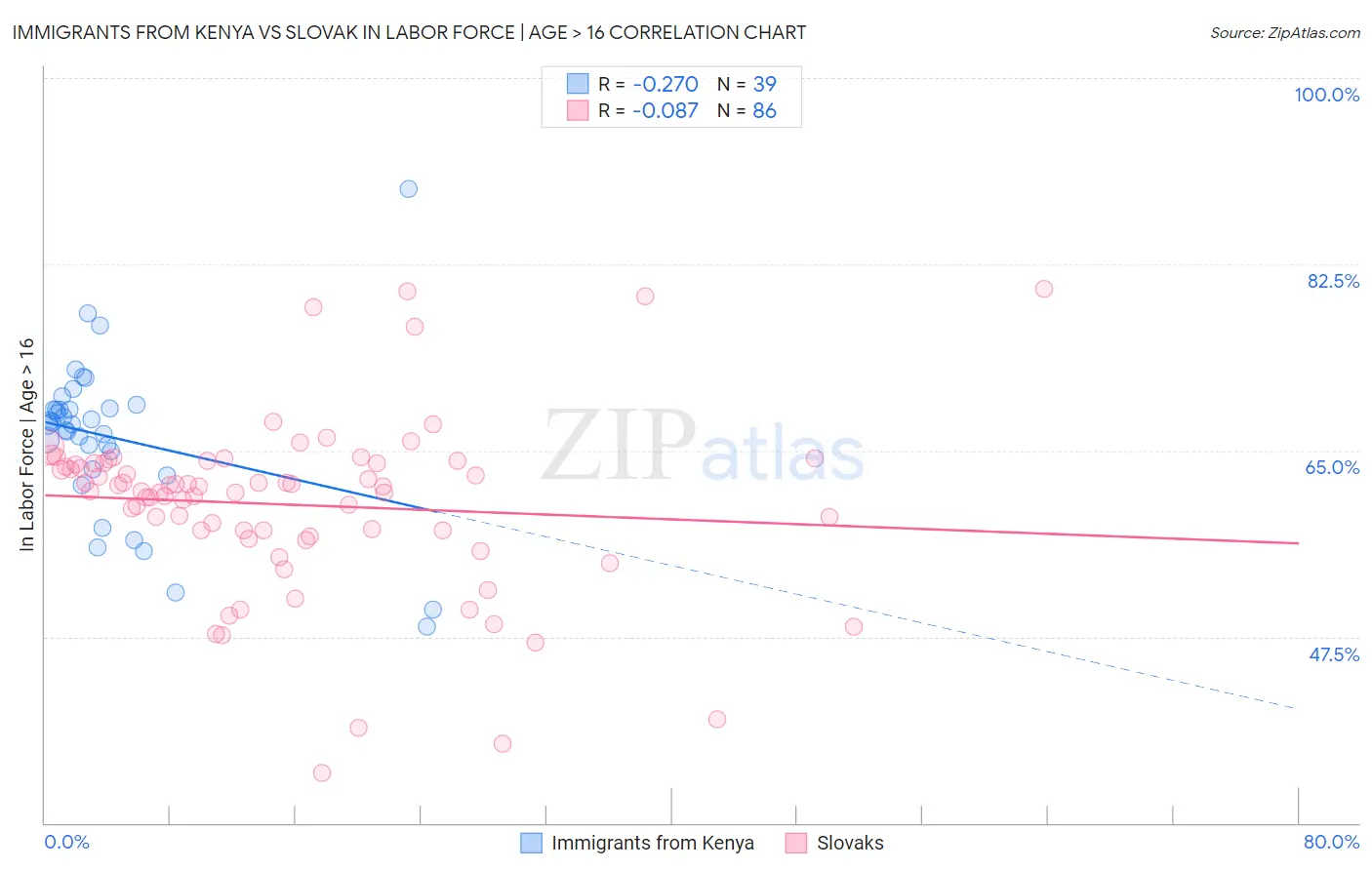 Immigrants from Kenya vs Slovak In Labor Force | Age > 16