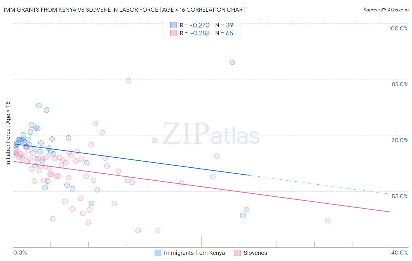 Immigrants from Kenya vs Slovene In Labor Force | Age > 16