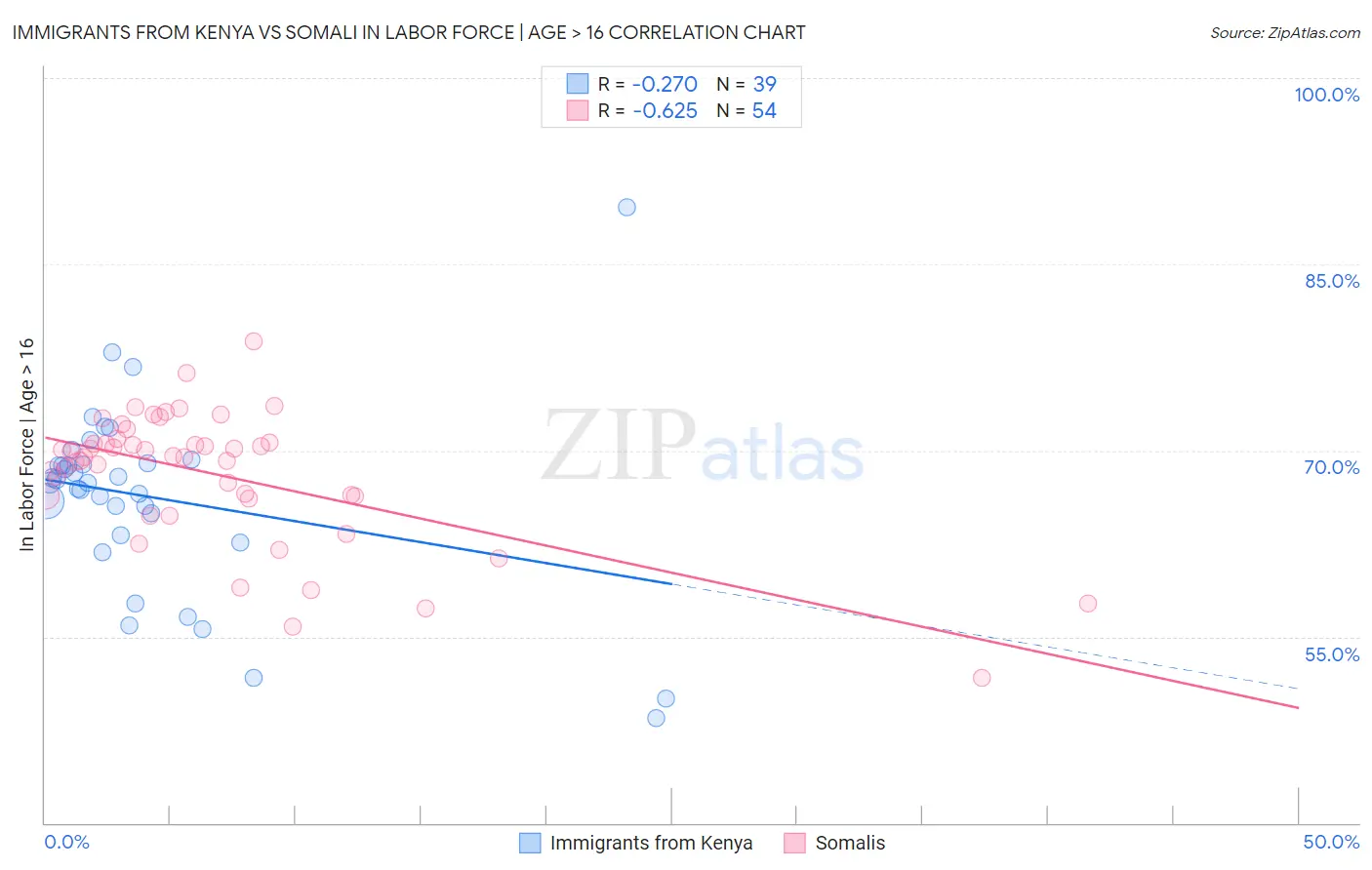 Immigrants from Kenya vs Somali In Labor Force | Age > 16