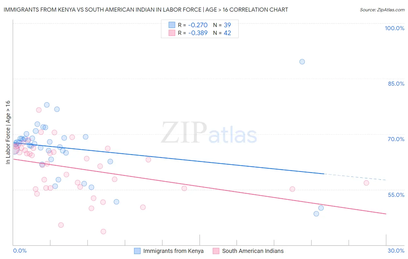 Immigrants from Kenya vs South American Indian In Labor Force | Age > 16