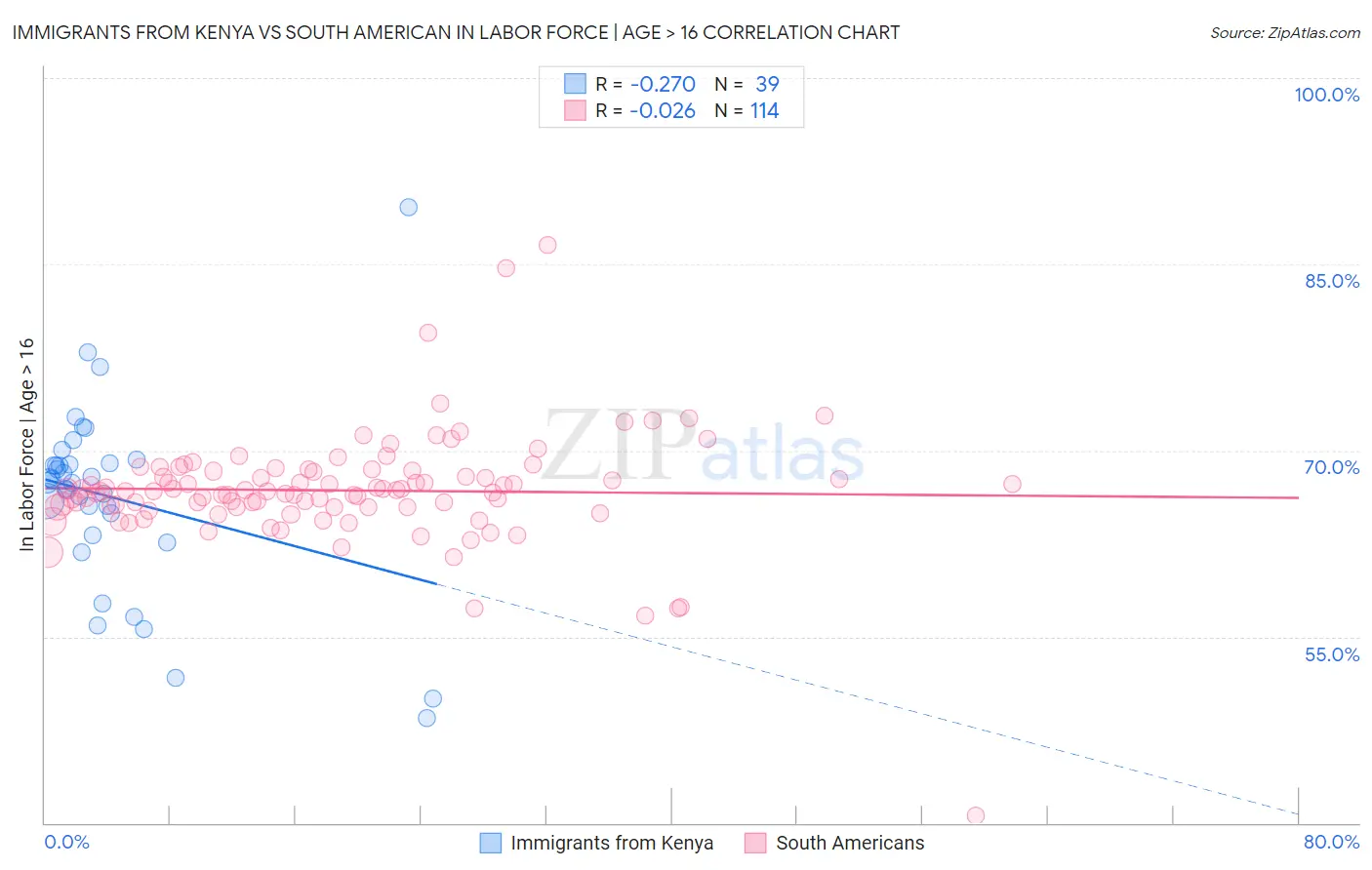 Immigrants from Kenya vs South American In Labor Force | Age > 16