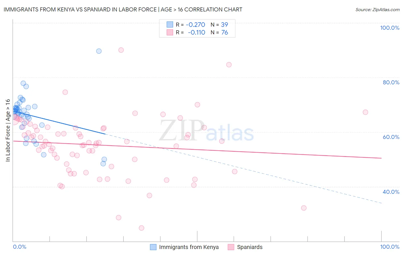 Immigrants from Kenya vs Spaniard In Labor Force | Age > 16