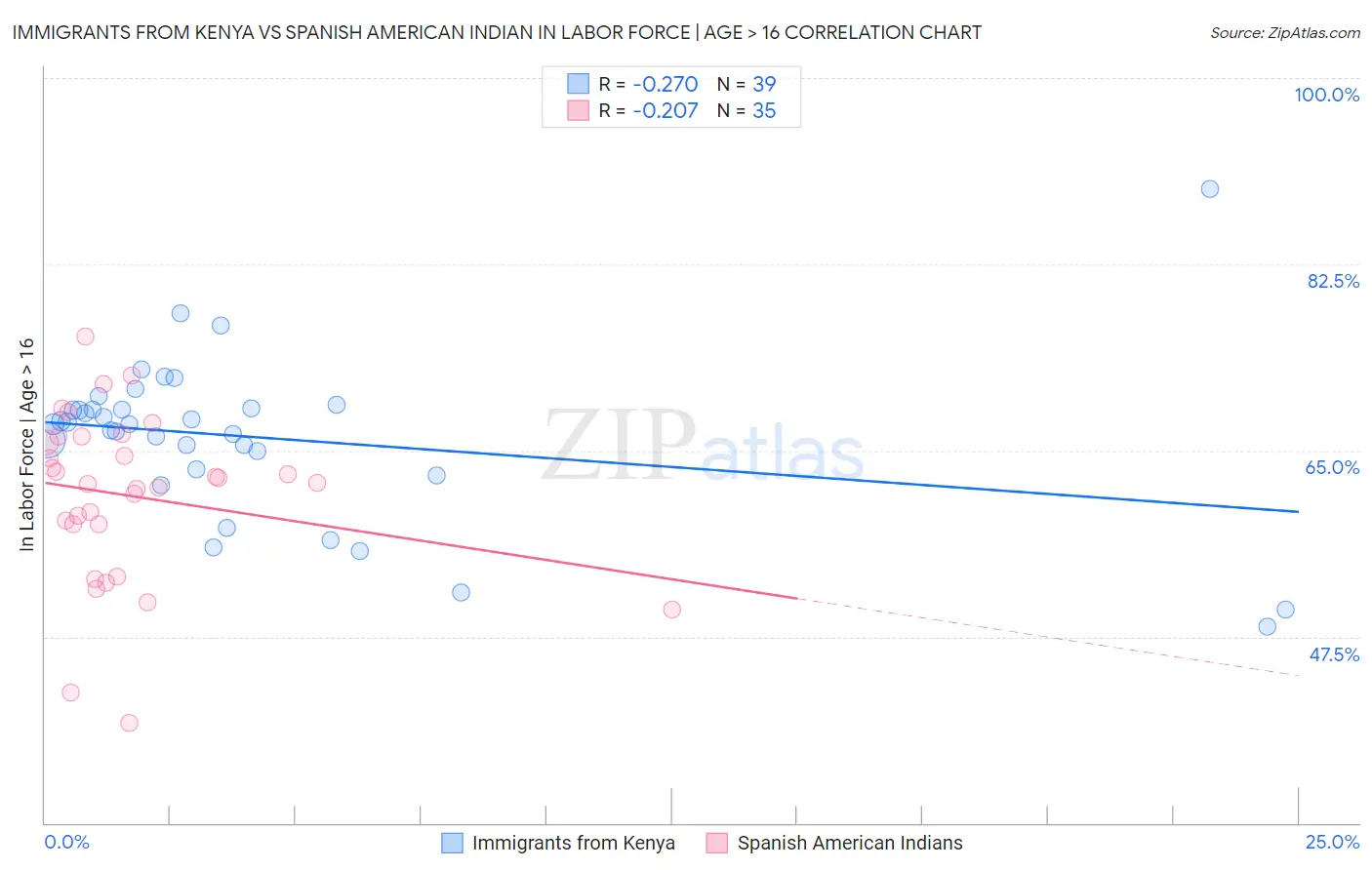 Immigrants from Kenya vs Spanish American Indian In Labor Force | Age > 16