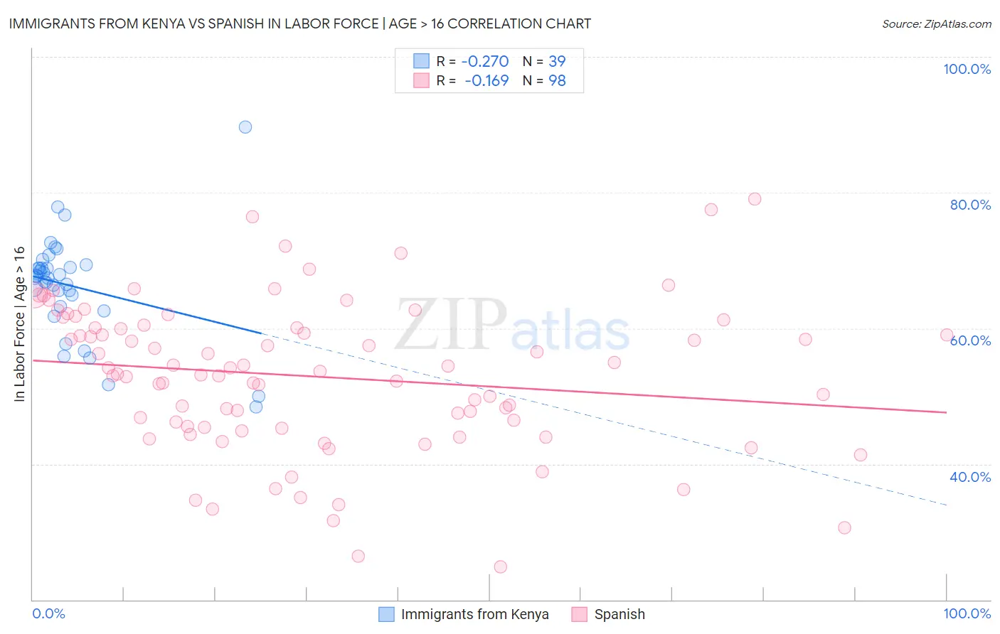 Immigrants from Kenya vs Spanish In Labor Force | Age > 16