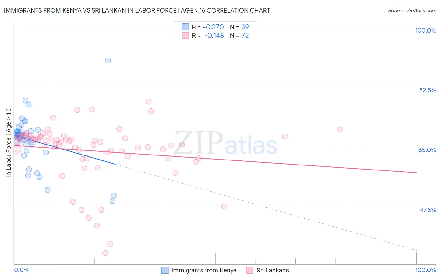 Immigrants from Kenya vs Sri Lankan In Labor Force | Age > 16