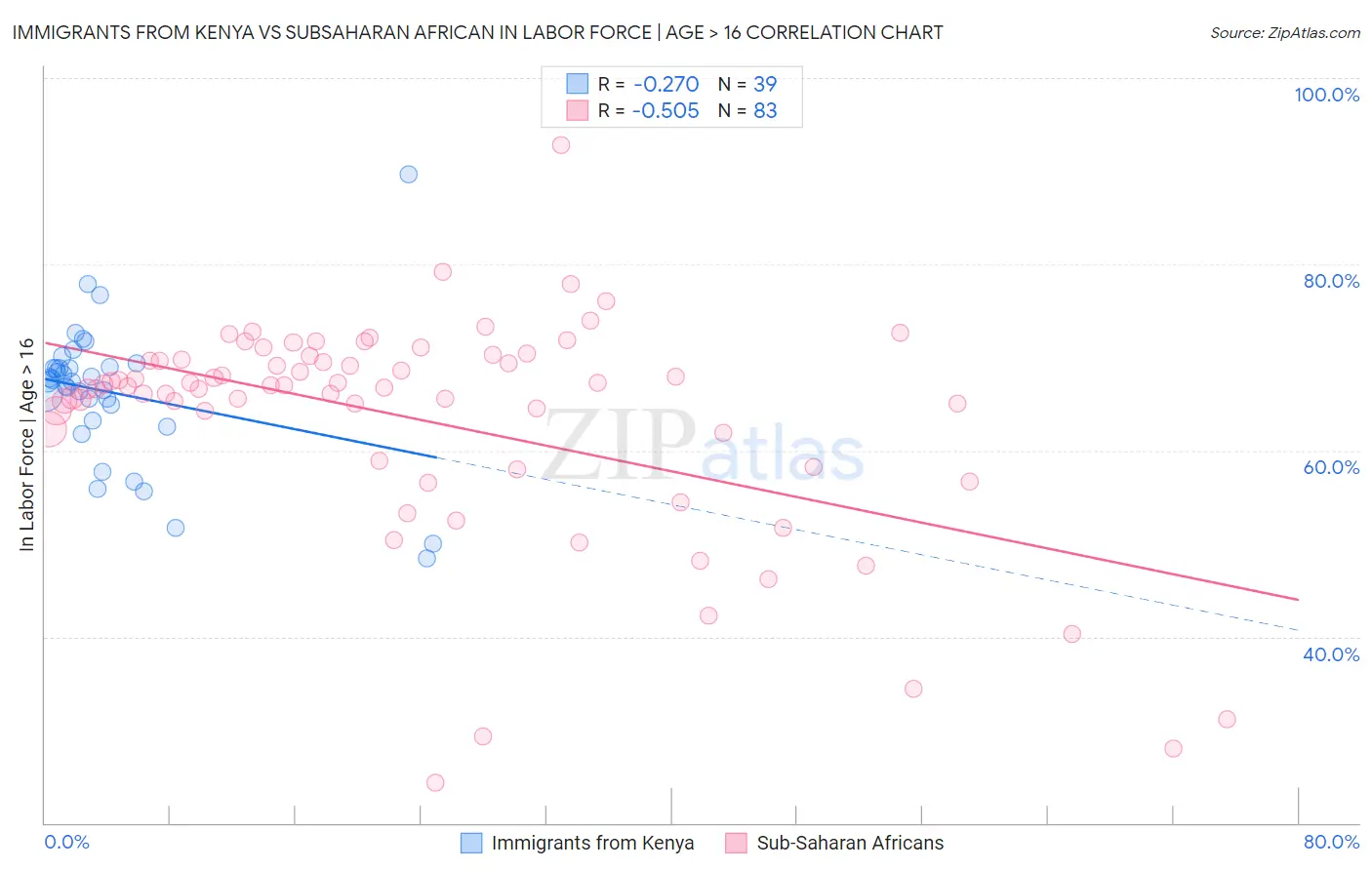 Immigrants from Kenya vs Subsaharan African In Labor Force | Age > 16