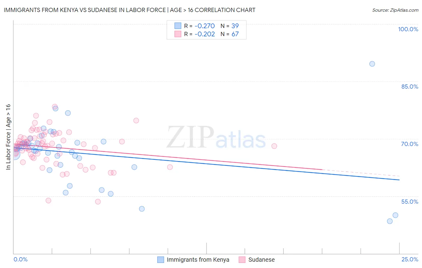 Immigrants from Kenya vs Sudanese In Labor Force | Age > 16