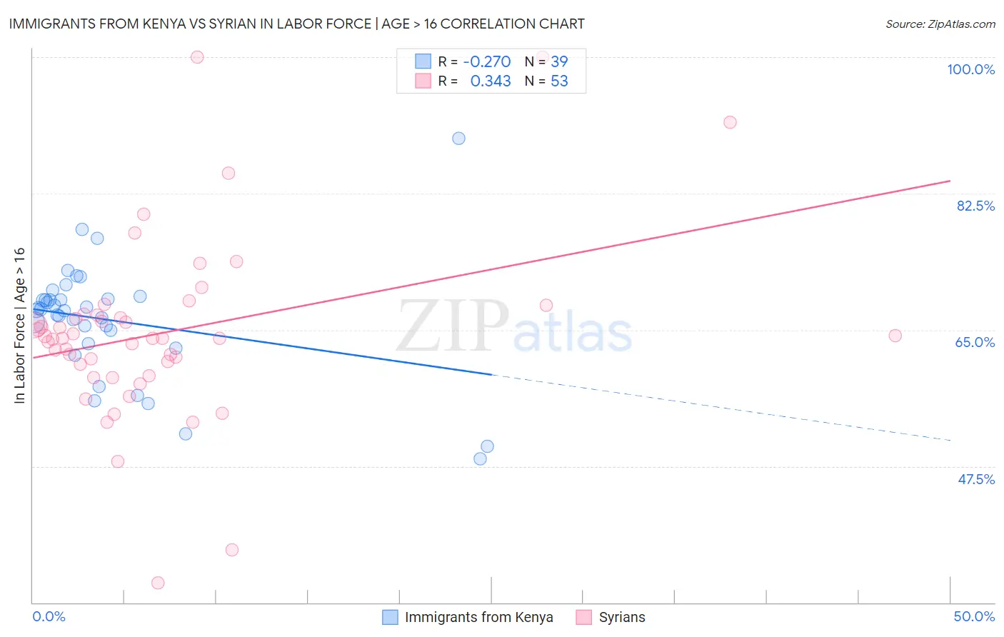 Immigrants from Kenya vs Syrian In Labor Force | Age > 16