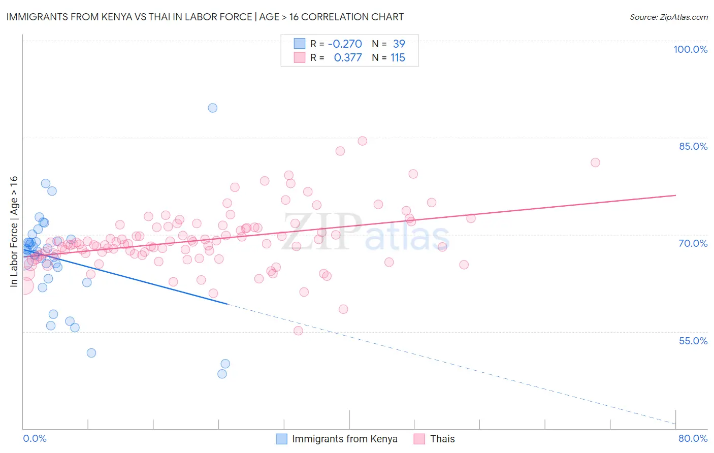 Immigrants from Kenya vs Thai In Labor Force | Age > 16