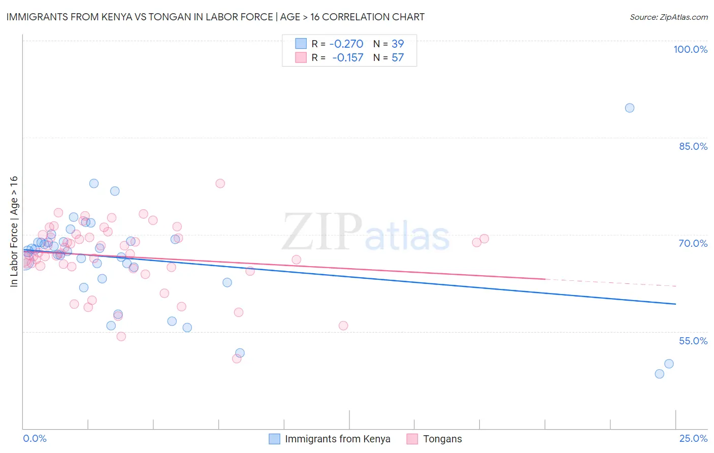 Immigrants from Kenya vs Tongan In Labor Force | Age > 16