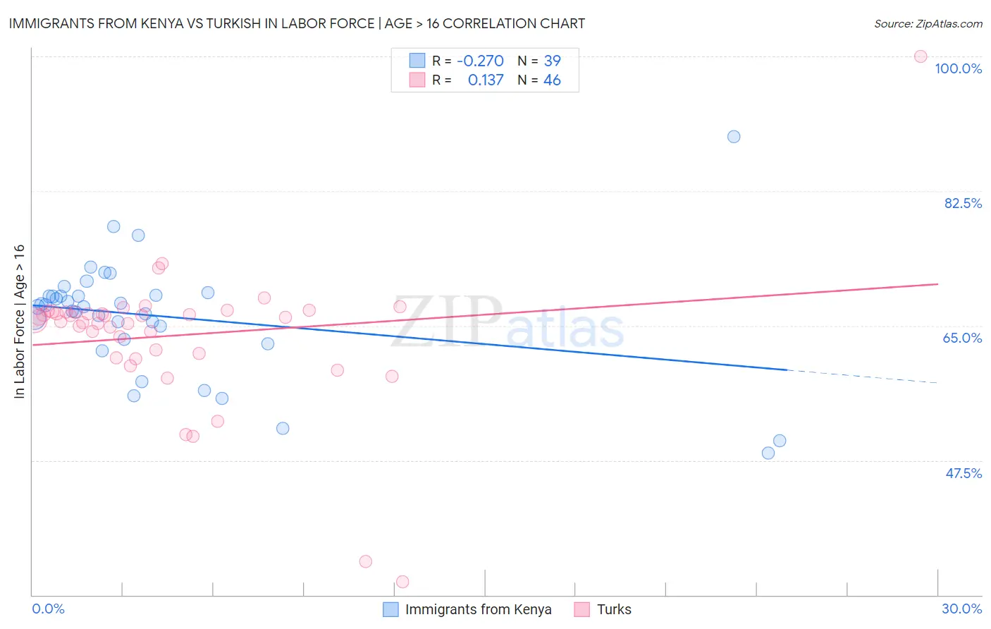 Immigrants from Kenya vs Turkish In Labor Force | Age > 16