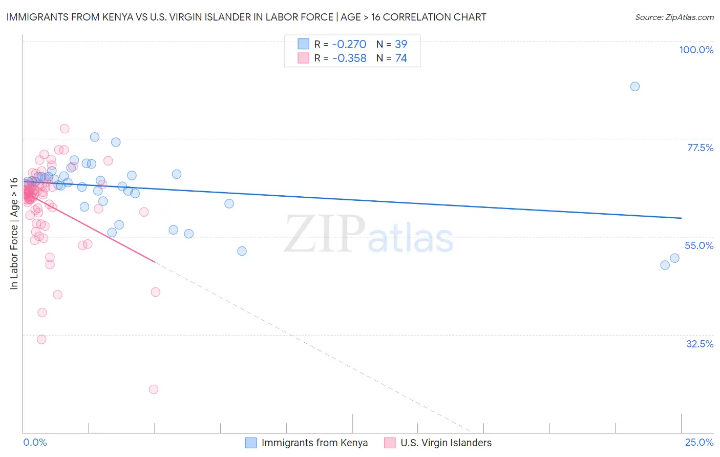 Immigrants from Kenya vs U.S. Virgin Islander In Labor Force | Age > 16