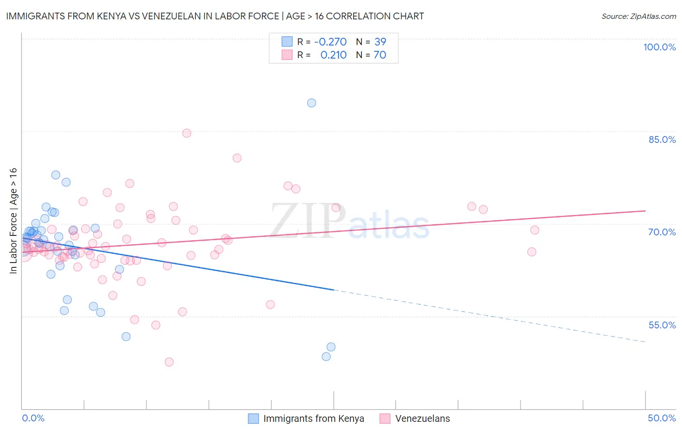 Immigrants from Kenya vs Venezuelan In Labor Force | Age > 16