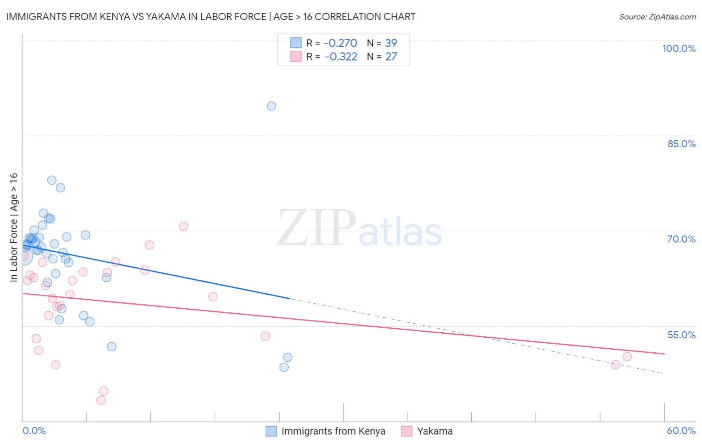 Immigrants from Kenya vs Yakama In Labor Force | Age > 16