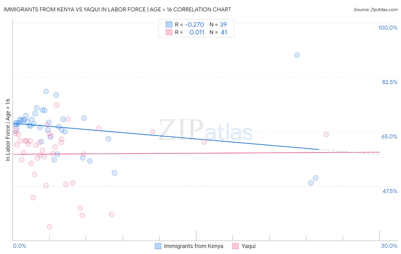 Immigrants from Kenya vs Yaqui In Labor Force | Age > 16