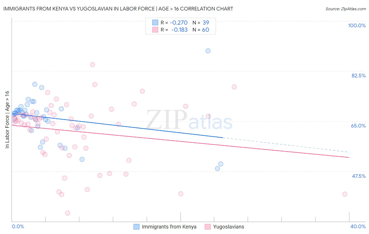 Immigrants from Kenya vs Yugoslavian In Labor Force | Age > 16