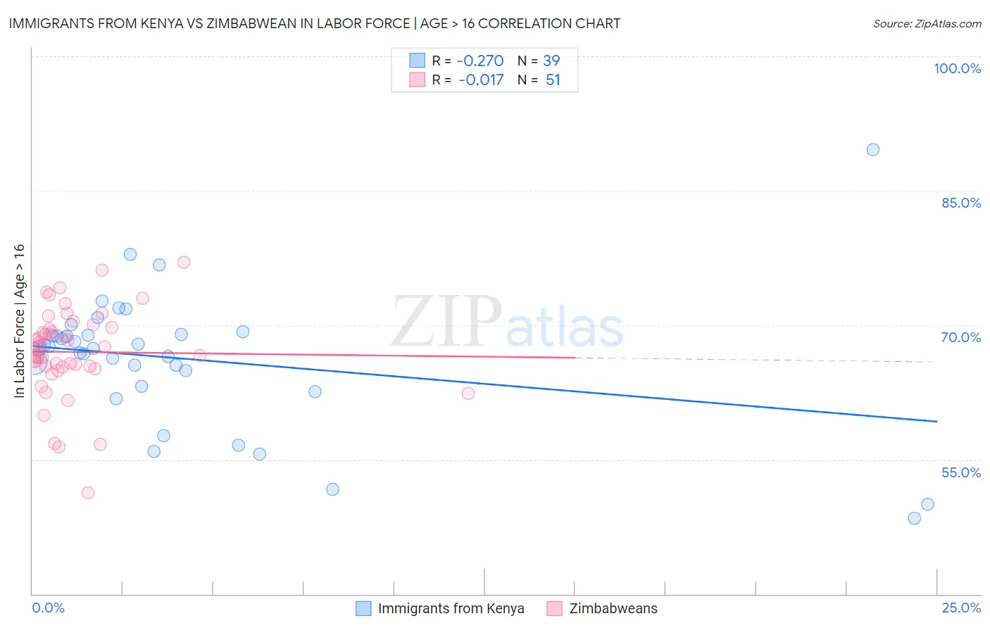 Immigrants from Kenya vs Zimbabwean In Labor Force | Age > 16