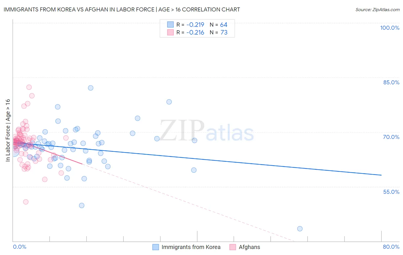 Immigrants from Korea vs Afghan In Labor Force | Age > 16