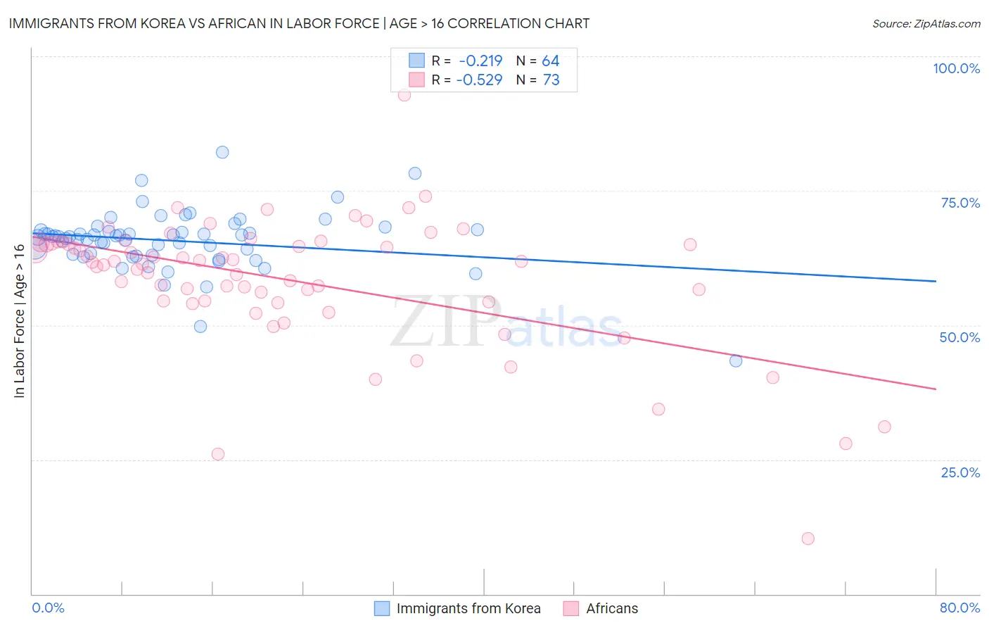 Immigrants from Korea vs African In Labor Force | Age > 16
