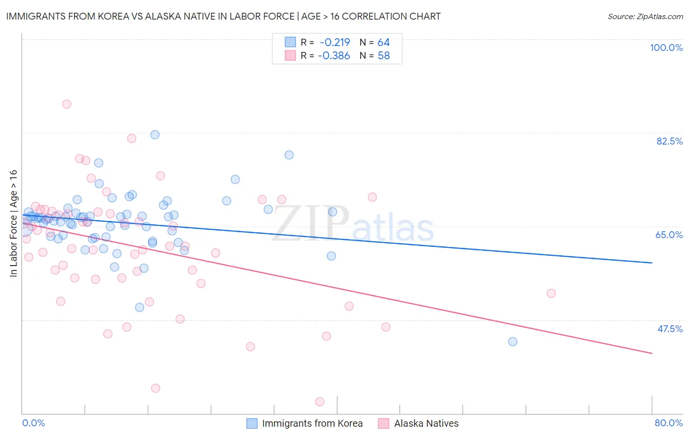 Immigrants from Korea vs Alaska Native In Labor Force | Age > 16